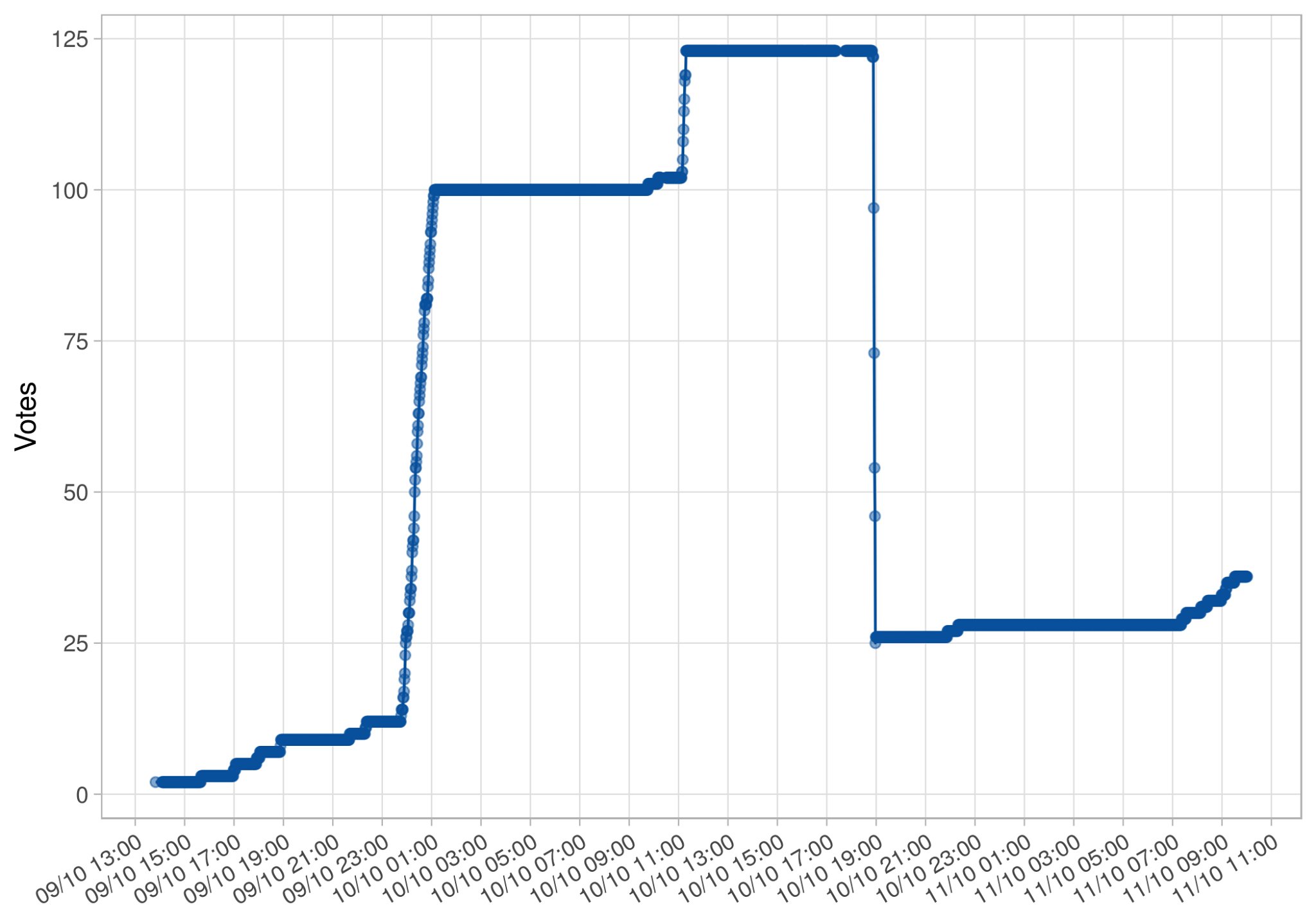 Graph of voting for the white-faced heron showing the sudden increase then removal of fraudulent votes.